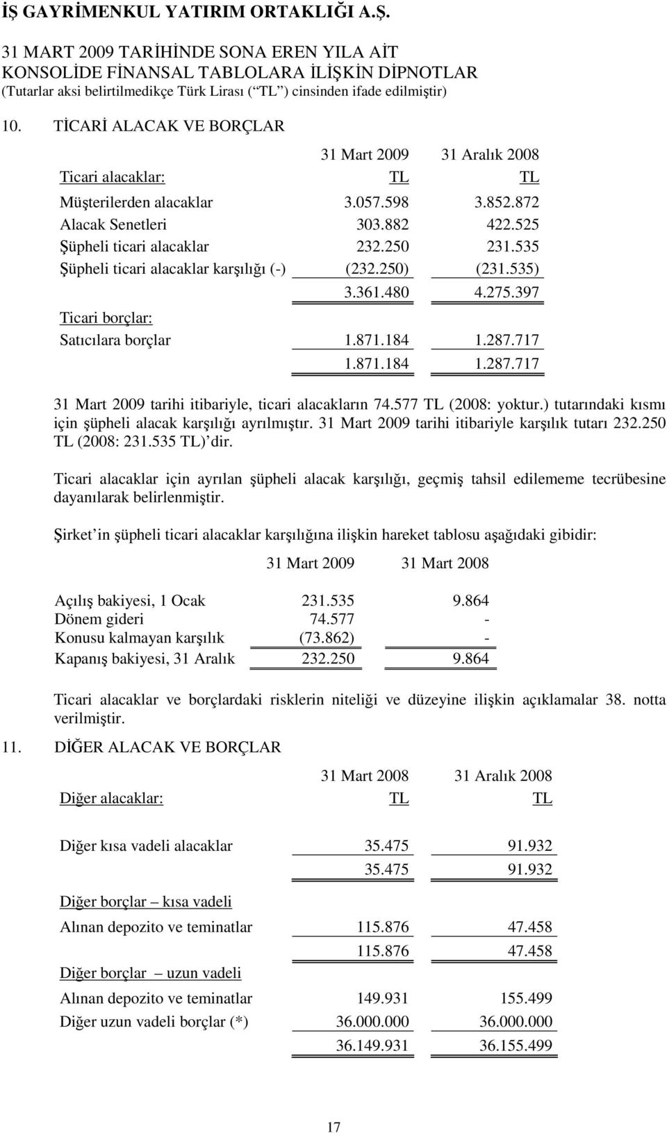 577 TL (2008: yoktur.) tutarındaki kısmı için şüpheli alacak karşılığı ayrılmıştır. 31 Mart 2009 tarihi itibariyle karşılık tutarı 232.250 TL (2008: 231.535 TL) dir.