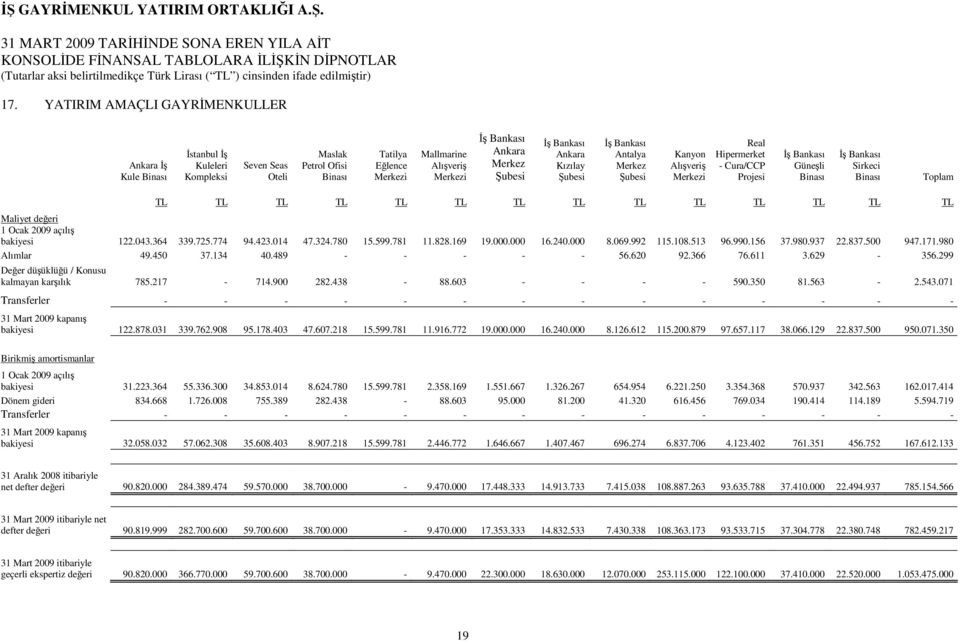 Toplam TL TL TL TL TL TL TL TL TL TL TL TL TL TL Maliyet değeri 1 Ocak 2009 açılış bakiyesi 122.043.364 339.725.774 94.423.014 47.324.780 15.599.781 11.828.169 19.000.000 16.240.000 8.069.992 115.108.