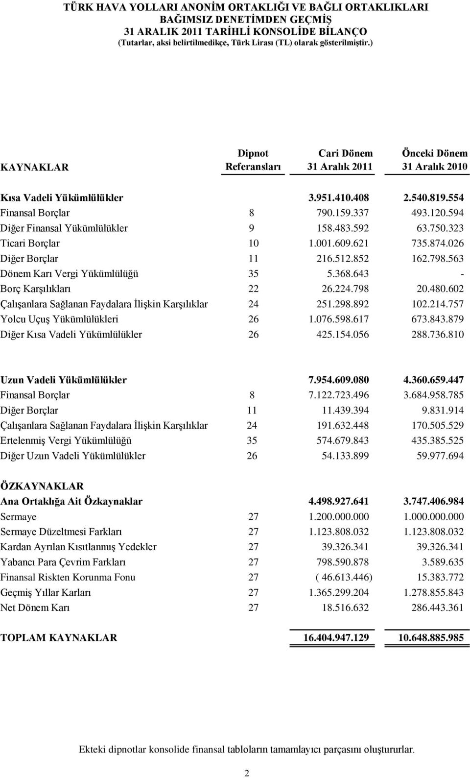 563 Dönem Karı Vergi Yükümlülüğü 35 5.368.643 - Borç Karşılıkları 22 26.224.798 20.480.602 Çalışanlara Sağlanan Faydalara İlişkin Karşılıklar 24 251.298.892 102.214.757 Yolcu Uçuş Yükümlülükleri 26 1.