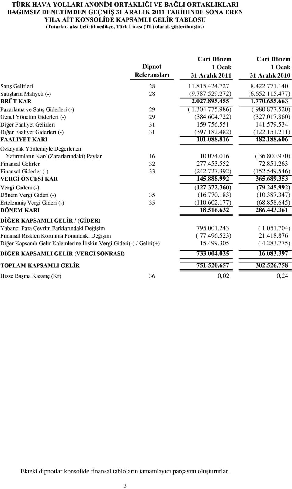 877.520) Genel Yönetim Giderleri (-) 29 (384.604.722) (327.017.860) Diğer Faaliyet Gelirleri 31 159.756.551 141.579.534 Diğer Faaliyet Giderleri (-) 31 (397.182.482) (122.151.211) FAALİYET KARI 101.