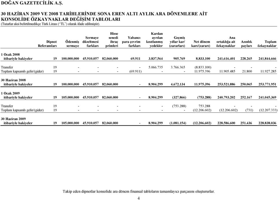 primleri farkları yedekler (zararları) karı/(zararı) özkaynaklar payları özkaynaklar 1 Ocak 2008 itibariyle bakiyeler 19 100.000.000 45.910.057 82.060.000 69.911 3.837.564 905.769 8.833.100 241.616.