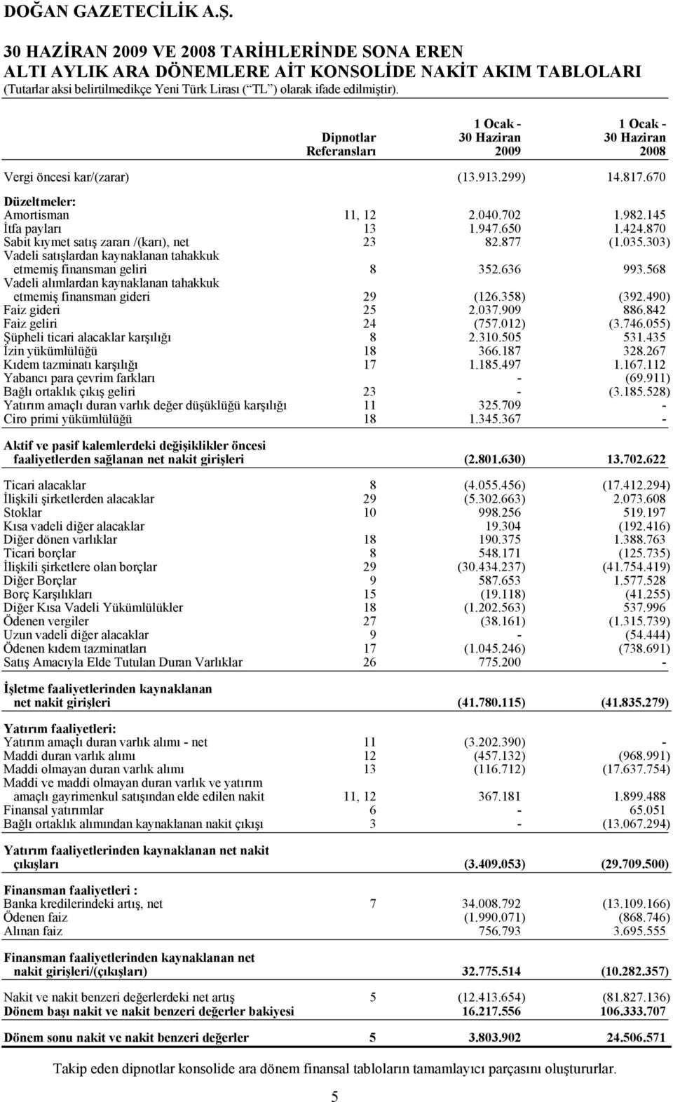 650 1.424.870 Sabit kıymet satış zararı /(karı), net 23 82.877 (1.035.303) Vadeli satışlardan kaynaklanan tahakkuk etmemiş finansman geliri 8 352.636 993.