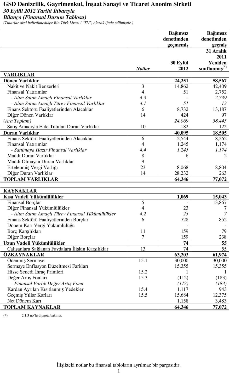 1 51 13 Finans Sektörü Faaliyetlerinden Alacaklar 6 8,732 13,187 Dier Dönen Varlıklar 14 424 97 (Ara Toplam) 24,069 58,445 Satı Amacıyla Elde Tutulan Duran Varlıklar 10 182 122 Duran Varlıklar 40,095