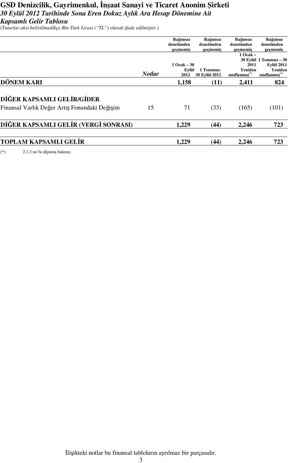 (11) 2,411 824 DER KAPSAMLI GELR/GDER Finansal Varlık Deer Artı Fonundaki Deiim 15 71 (33) (165) (101) DER KAPSAMLI GELR (VERG SONRASI) 1,229 (44)