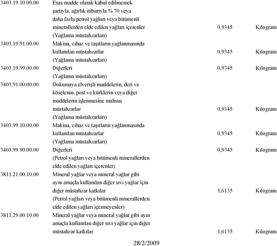 99.10.00.00 Makina, cihaz ve taşıtların yağlanmasında kullanılan müstahzarlar 0,9345 Kilogram 3403.99.90.00.00 Diğerleri 0,9345 Kilogram (Petrol yağları veya bitümenli minerallerden elde edilen yağları içerenler) 3811.