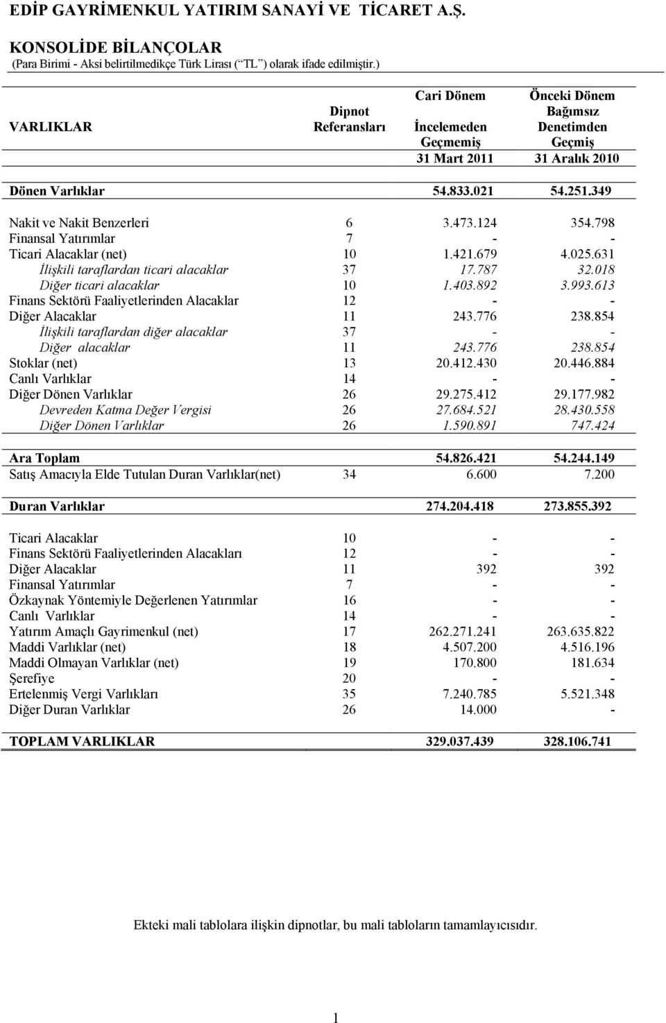 613 Finans Sektörü Faaliyetlerinden Alacaklar 12 - - Diğer Alacaklar 11 243.776 238.854 İlişkili taraflardan diğer alacaklar 37 - - Diğer alacaklar 11 243.776 238.854 Stoklar (net) 13 20.412.430 20.