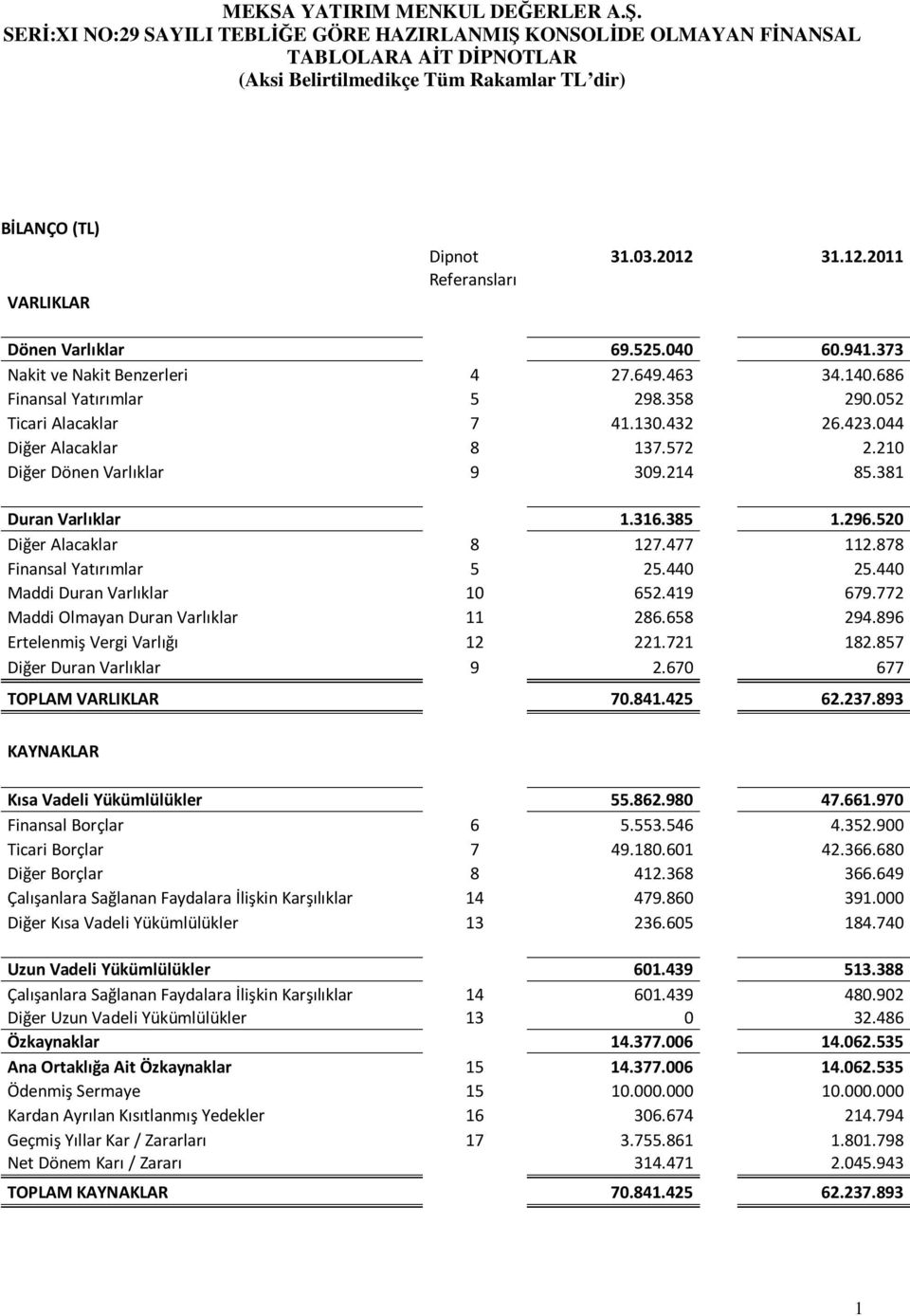 878 Finansal Yatırımlar 5 25.440 25.440 Maddi Duran Varlıklar 10 652.419 679.772 Maddi Olmayan Duran Varlıklar 11 286.658 294.896 Ertelenmiş Vergi Varlığı 12 221.721 182.857 Diğer Duran Varlıklar 9 2.