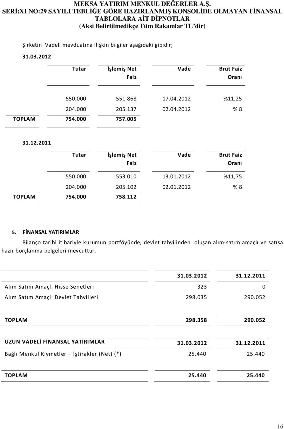 FİNANSAL YATIRIMLAR Bilanço tarihi itibariyle kurumun portföyünde, devlet tahvilinden oluşan alım-satım amaçlı ve satışa hazır borçlanma belgeleri mevcuttur. 31.03.2012 