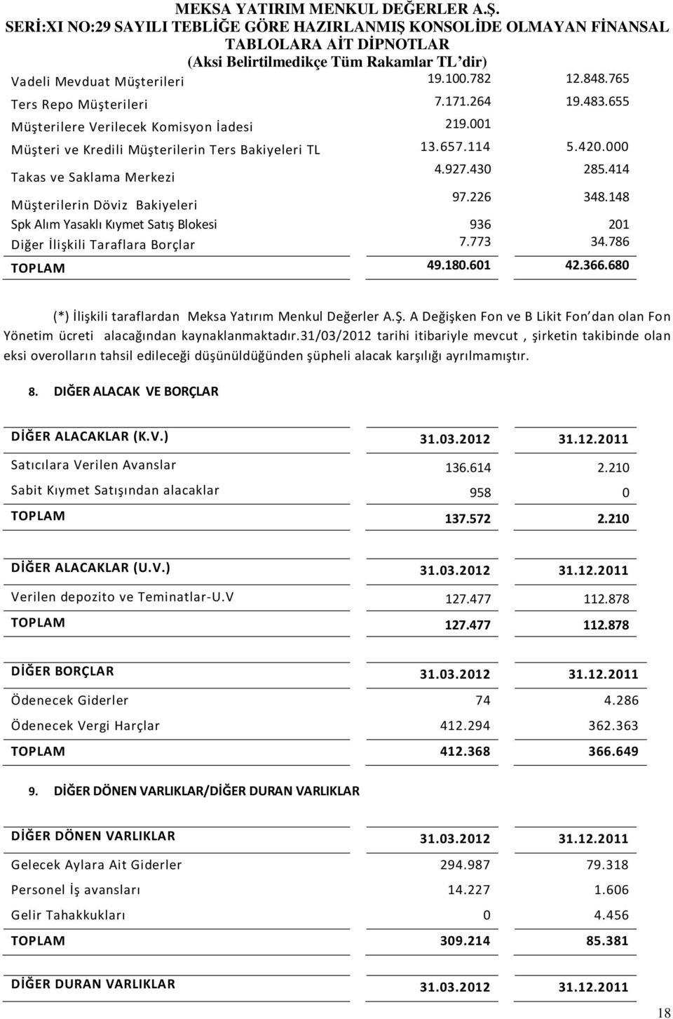 786 TOPLAM 49.180.601 42.366.680 (*) İlişkili taraflardan Meksa Yatırım Menkul Değerler A.Ş. A Değişken Fon ve B Likit Fon dan olan Fon Yönetim ücreti alacağından kaynaklanmaktadır.