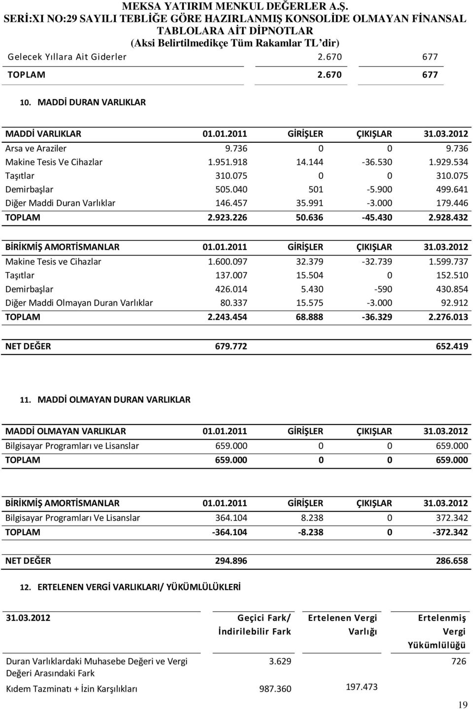 432 BİRİKMİŞ AMORTİSMANLAR 01.01.2011 GİRİŞLER ÇIKIŞLAR 31.03.2012 Makine Tesis ve Cihazlar 1.600.097 32.379-32.739 1.599.737 Taşıtlar 137.007 15.504 0 152.510 Demirbaşlar 426.014 5.430-590 430.