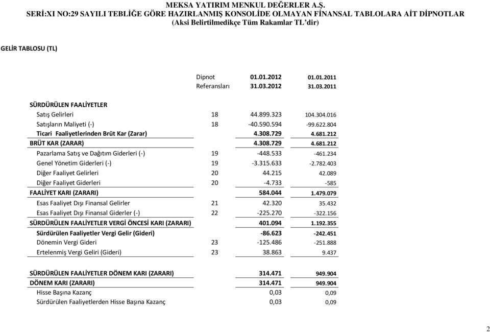 633-2.782.403 Diğer Faaliyet Gelirleri 20 44.215 42.089 Diğer Faaliyet Giderleri 20-4.733-585 FAALİYET KARI (ZARARI) 584.044 1.479.079 Esas Faaliyet Dışı Finansal Gelirler 21 42.320 35.