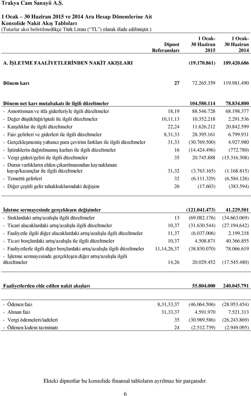 377 - Değer düşüklüğü/iptali ile ilgili düzeltmeler 10,11,13 10.352.218 2.291.536 - Karşılıklar ile ilgili düzeltmeler 22,24 11.626.212 20.842.