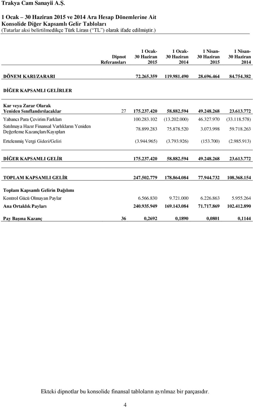 118.578) Satılmaya Hazır Finansal Varlıkların Yeniden Değerleme Kazançları/Kayıpları 78.899.283 75.878.520 3.073.998 59.718.263 Ertelenmiş Vergi Gideri/Geliri (3.944.965) (3.793.926) (153.700) (2.985.