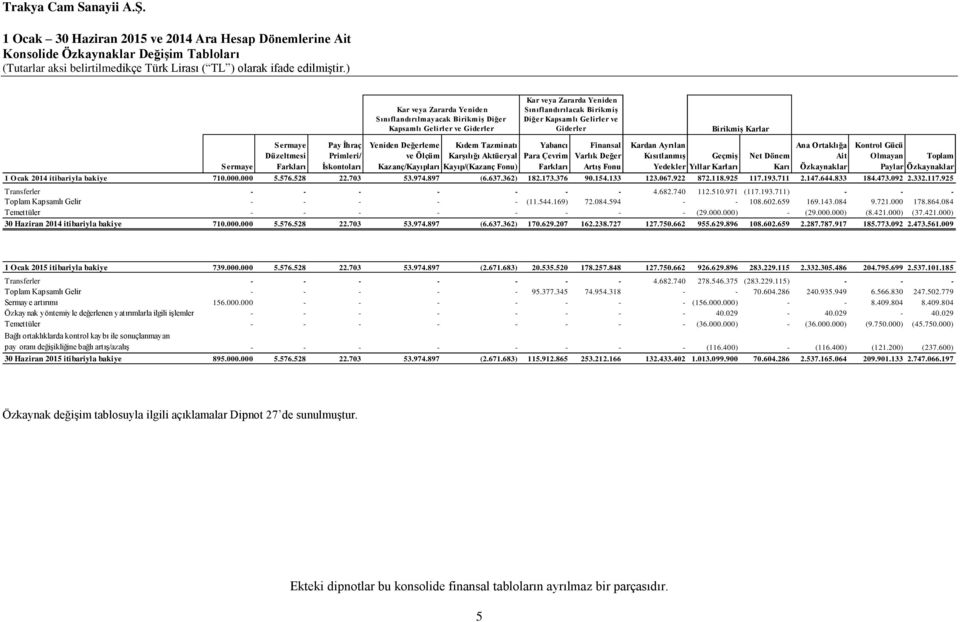 Tazminatı Karşılığı Aktüeryal Kayıp/(Kazanç Fonu) Yabancı Para Çevrim Farkları Finansal Varlık Değer Artış Fonu Kardan Ayrılan Kısıtlanmış Geçmiş Yedekler Yıllar Karları Net Dönem Karı Ana Ortaklığa