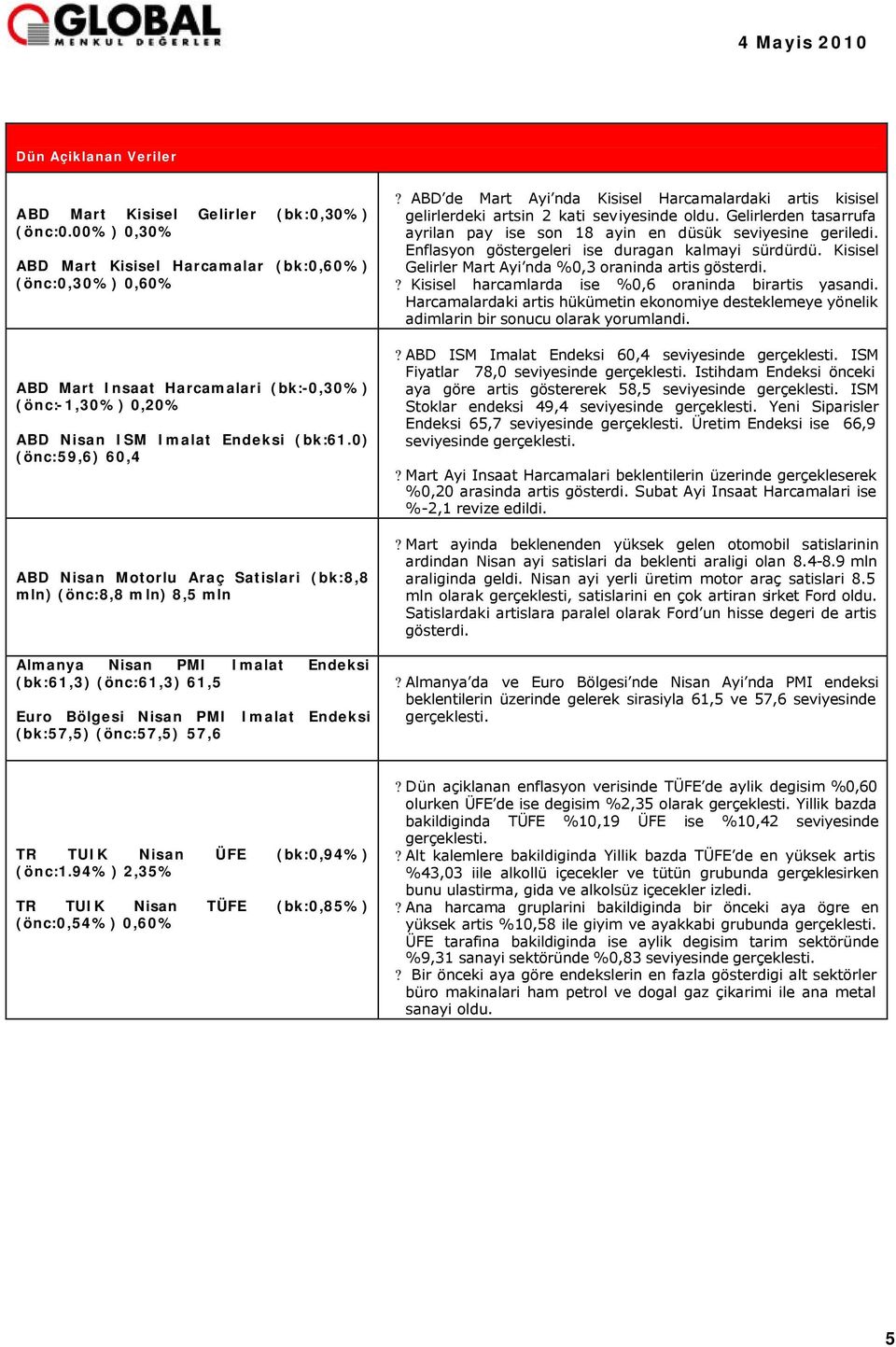 0) (önc:59,6) 60,4 ABD Nisan Motorlu Araç Satislari (bk:8,8 mln) (önc:8,8 mln) 8,5 mln Almanya Nisan PMI Imalat Endeksi (bk:61,3) (önc:61,3) 61,5 Euro Bölgesi Nisan PMI Imalat Endeksi (bk:57,5)