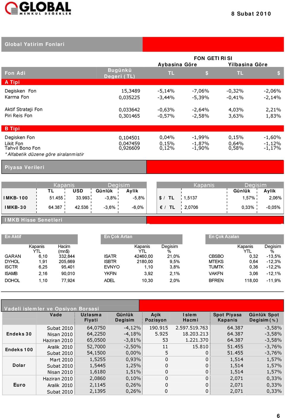 0,64% -1,12% Tahvil Bono Fon 0,926609 0,12% -1,90% 0,58% -1,17% *Alfabetik düzene göre siralanmistir Piyasa Verileri Kapanis Degisim Kapanis Degisim TL USD Günlük Aylik Günlük Aylik IMKB-100 51.