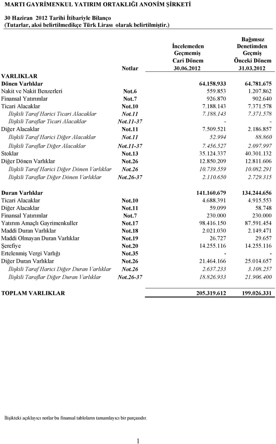 578 Đlişkili Taraf Harici Ticari Alacaklar Not.11 7.188.143 7.371.578 Đlişkili Taraflar Ticari Alacaklar Not.11-37 - - Diğer Alacaklar Not.11 7.509.521 2.186.