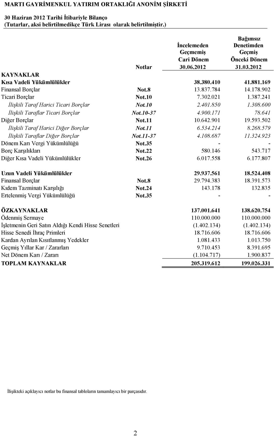 241 Đlişkili Taraf Harici Ticari Borçlar Not.10 2.401.850 1.308.600 Đlişkili Taraflar Ticari Borçlar Not.10-37 4.900.171 78.641 Diğer Borçlar Not.11 10.642.901 19.593.