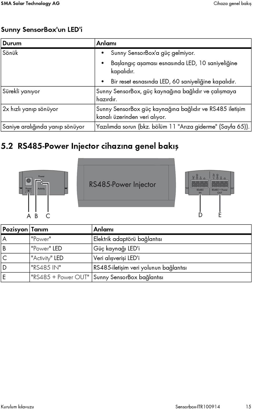 2x hızlı yanıp sönüyor Sunny SensorBox güç kaynağına bağlıdır ve RS485 iletişim kanalı üzerinden veri alıyor. Saniye aralığında yanıp sönüyor Yazılımda sorun (bkz.