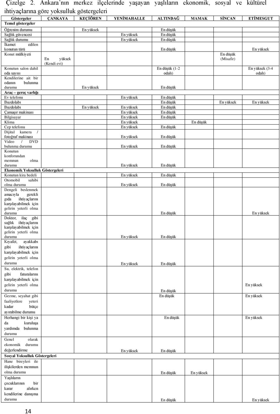 göstergeler Öğrenim durumu Sağlık güvencesi Sağlık durumu İkamet edilen konutun türü Konut mülkiyeti (Misafir) (Kendi evi) Konutun salon dahil oda sayısı (1-2 odalı) (3-4 odalı) Kendilerine ait bir
