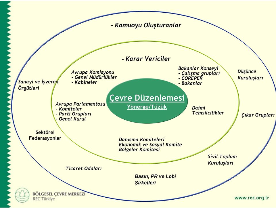 grupları - COREPER - Bakanlar Daimi Temsilcilikler Düşünce Kuruluşları Çıkar Grupları Sektörel Federasyonlar Ticaret