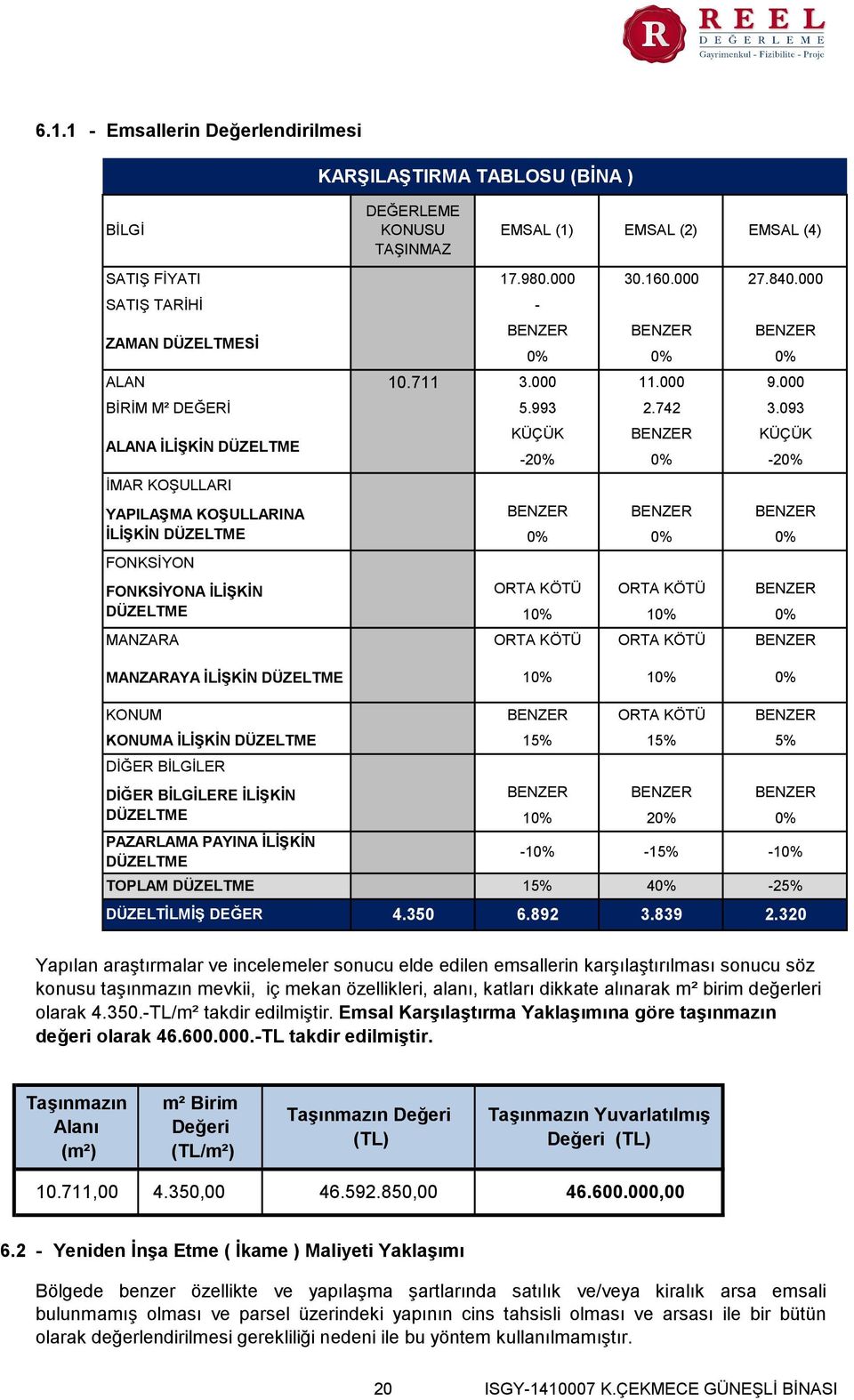 840.000 BENZER BENZER BENZER 0% 0% 0% ALAN 10.711 3.000 11.000 9.000 BİRİM M² DEĞERİ 5.993 2.742 3.