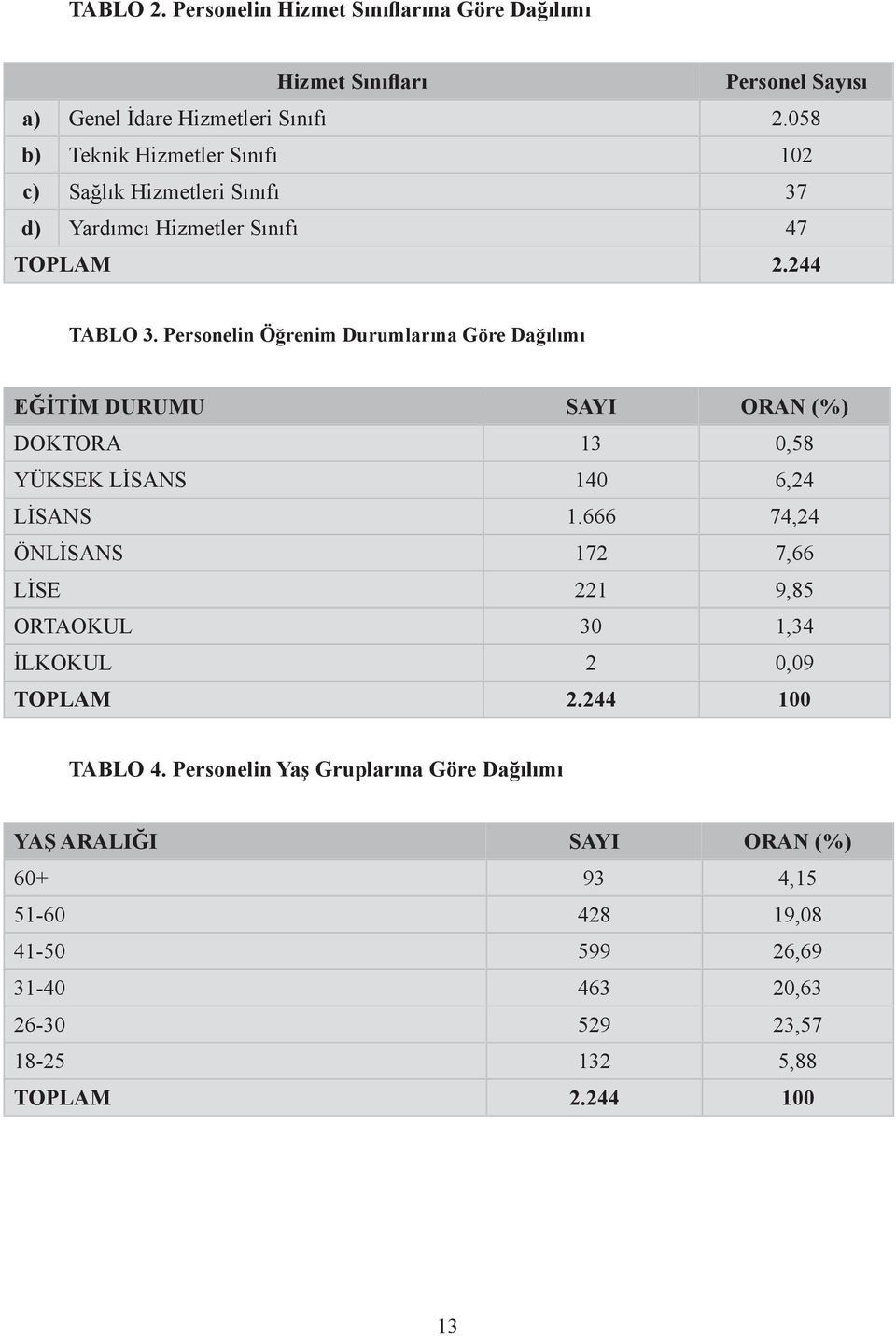 Personelin Öğrenim Durumlarına Göre Dağılımı EĞİTİM DURUMU SAYI ORAN (%) DOKTORA 13 0,58 YÜKSEK LİSANS 140 6,24 LİSANS 1.