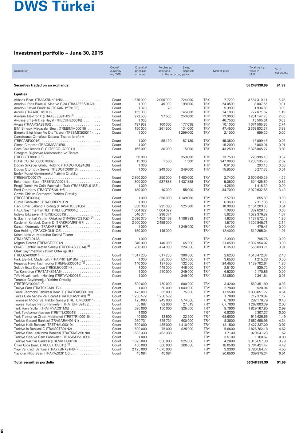 78 Anadolu Efes Biracilik Malt ve Gida (TRAAEFES91A9)... Count 1 000 49 000 198 000 TRY 24.0500 8 007.55 0.01 Anadolu Hayat Emeklilik (TRAANHYT91O3)... Count 1 078 78 TRY 5.3900 1 934.60 0.