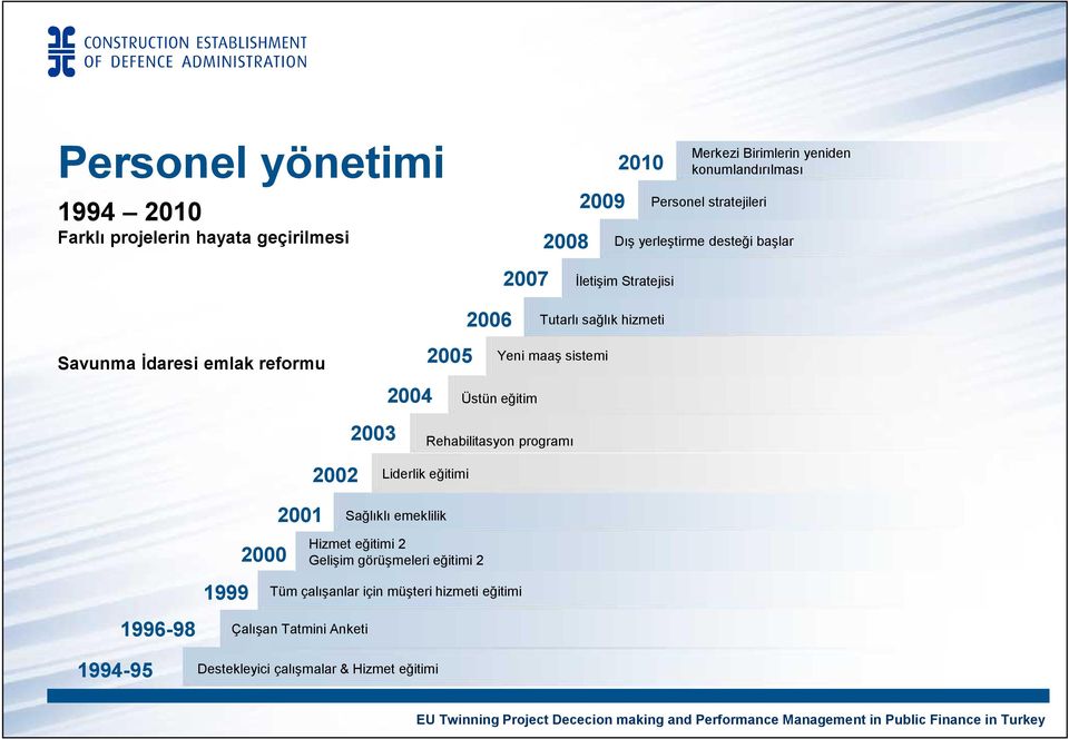 2005 Yeni maaş sistemi 2004 Üstün eğitim 1999 2000 1996-98 Çalışan Tatmini Anketi 2003 Rehabilitasyon programı 2002 Liderlik eğitimi 2001