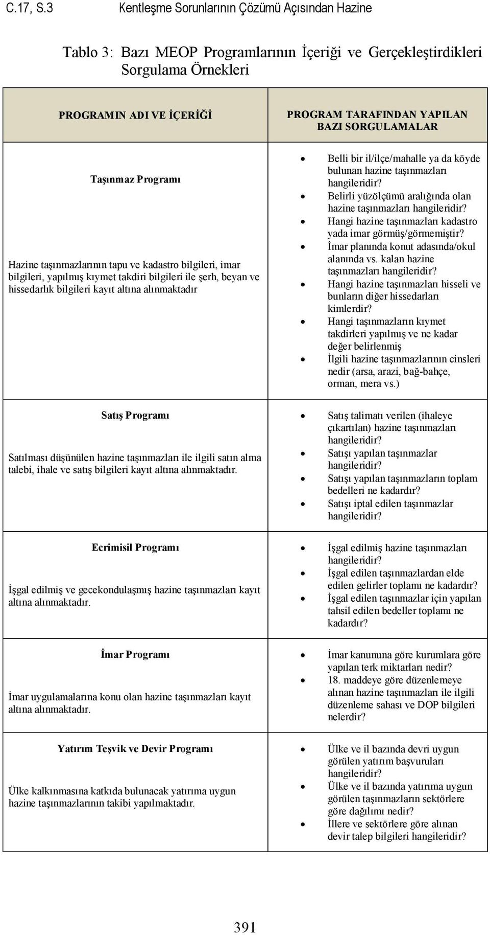 SORGULAMALAR Taşınmaz Programı Hazine taşınmazlarının tapu ve kadastro bilgileri, imar bilgileri, yapılmış kıymet takdiri bilgileri ile şerh, beyan ve hissedarlık bilgileri kayıt altına alınmaktadır