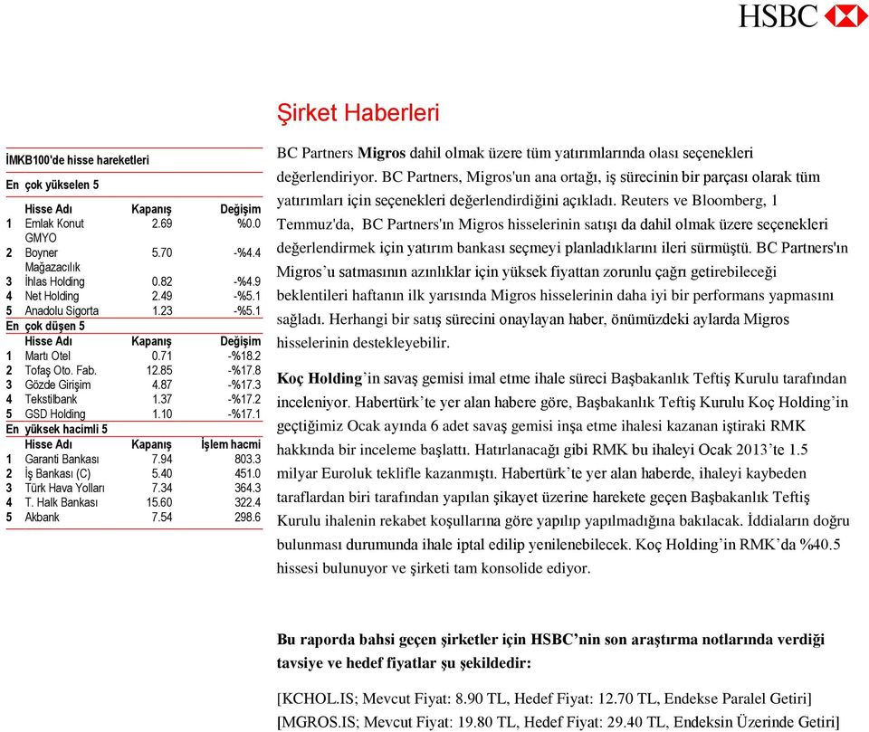 2 5 GSD Holding 1.10 -%17.1 En yüksek hacimli 5 Hisse Adı Kapanış İşlem hacmi 1 Garanti Bankası 7.94 803.3 2 İş Bankası (C) 5.40 451.0 3 Türk Hava Yolları 7.34 364.3 4 T. Halk Bankası 15.60 322.