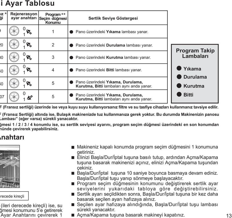 ahtarý recede kireçli 0 0 0 0 0 0 Program Seçim düðmesi Koumu (ileri derecede kireçli) ise, su mesi koumuu e getirerek Ayar Aahtarýý çevirerek 2 3 Sertlik Seviye Göstergesi Pao üzerideki Yýkama