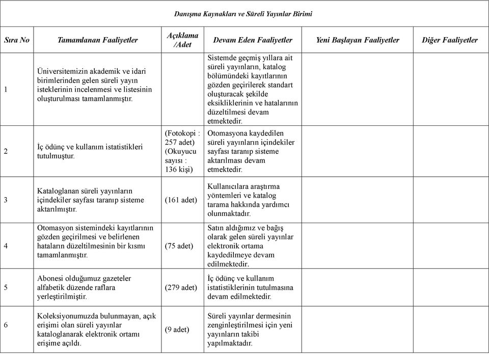 Sistemde geçmiş yıllara ait süreli yayınların, katalog bölümündeki kayıtlarının gözden geçirilerek standart oluşturacak şekilde eksikliklerinin ve hatalarının düzeltilmesi devam 2 İç ödünç ve