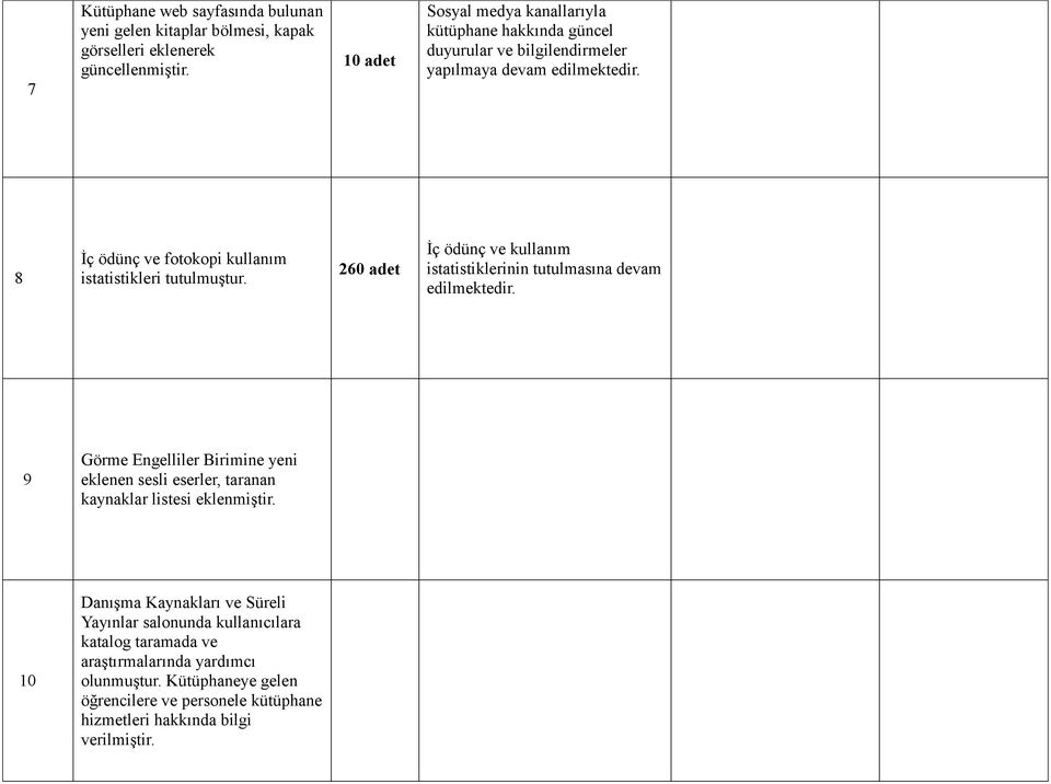 8 İç ödünç ve fotokopi kullanım istatistikleri tutulmuştur. 260 İç ödünç ve kullanım istatistiklerinin tutulmasına devam edilmektedir.