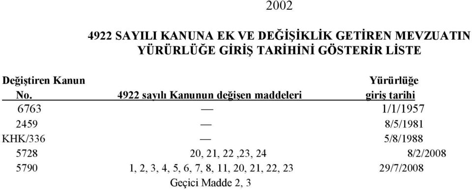 4922 sayılı Kanunun değişen maddeleri giriş tarihi 6763 1/1/1957 2459 8/5/1981