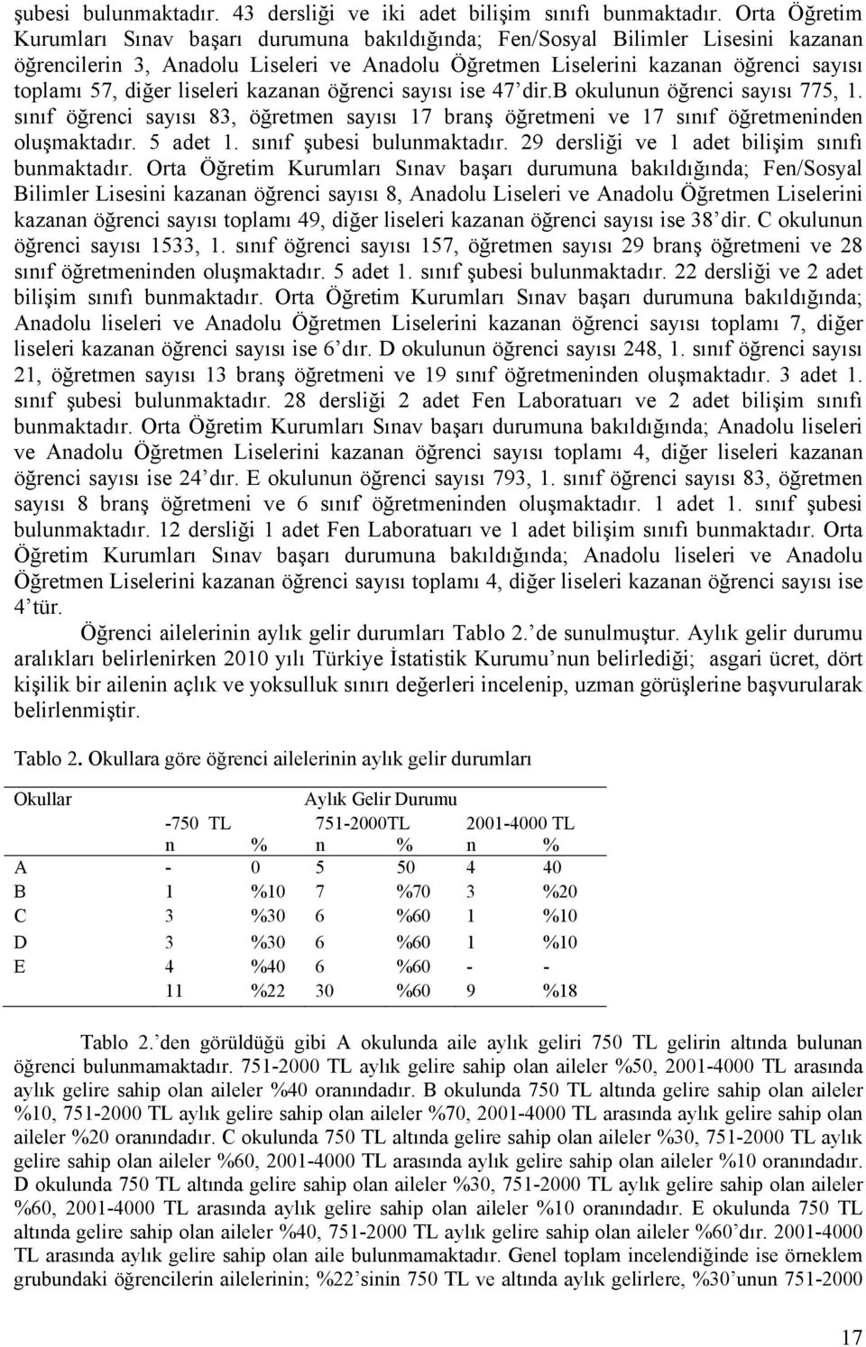 diğer liseleri kazanan öğrenci sayısı ise 47 dir.b okulunun öğrenci sayısı 775, 1. sınıf öğrenci sayısı 83, öğretmen sayısı 17 branş öğretmeni ve 17 sınıf öğretmeninden oluşmaktadır. 5 adet 1.