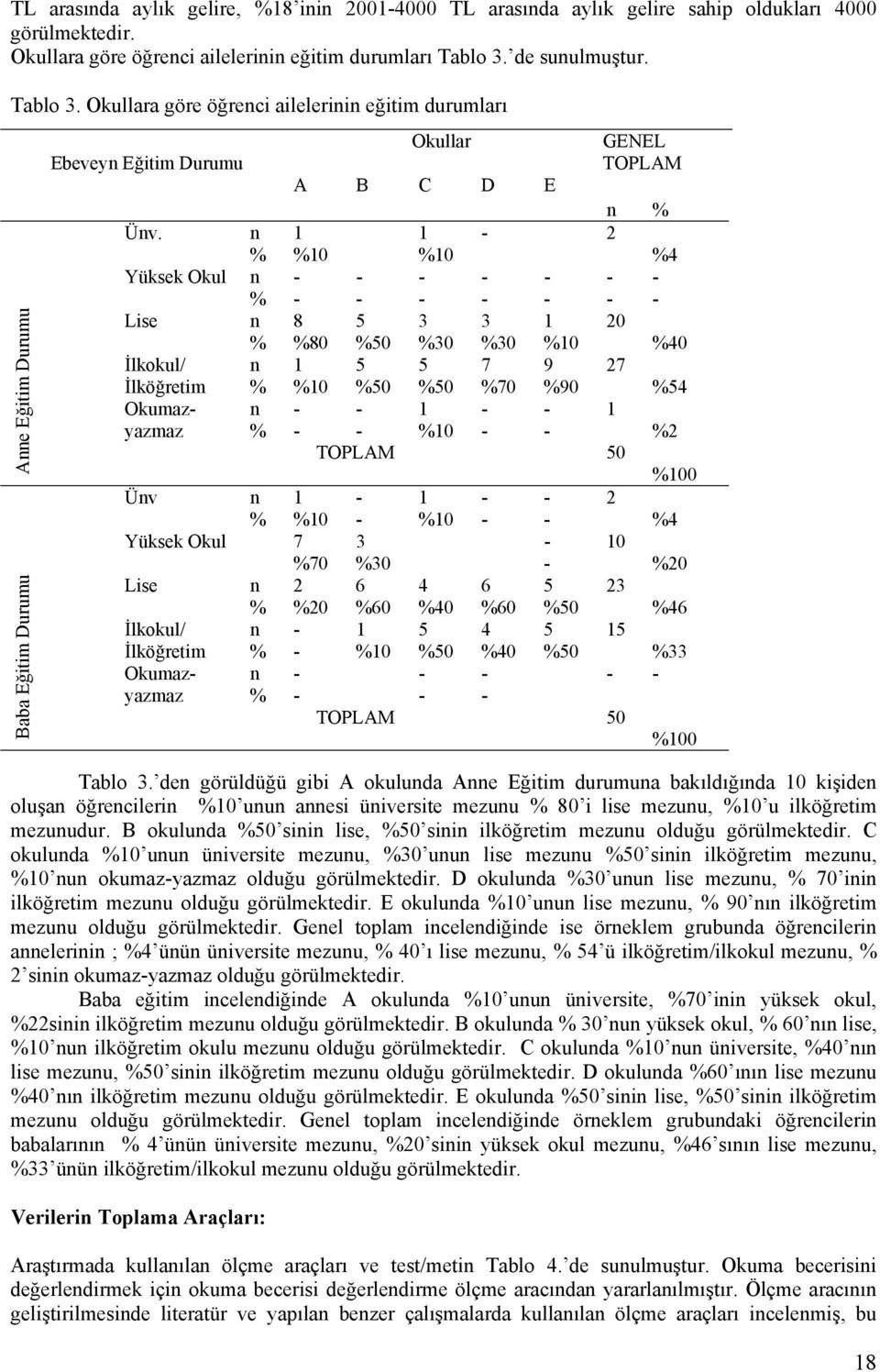 n 1 1-2 % %10 %10 %4 Yüksek Okul n - - - - - - - % - - - - - - - Lise n 8 5 3 3 1 20 % %80 %50 %30 %30 %10 %40 İlkokul/ n 1 5 5 7 9 27 İlköğretim % %10 %50 %50 %70 %90 %54 Okumazyazmaz n - - 1 - - 1