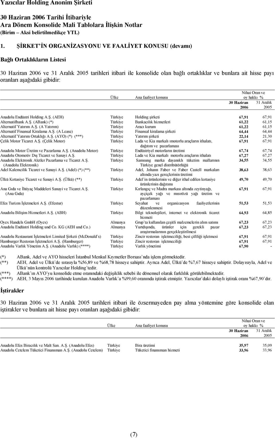 (AEH) Türkiye Holding şirketi 67,91 67,91 Alternatifbank A.Ş. (ABank) (*) Türkiye Bankacılık hizmetleri 61,22 61,15 Alternatif Yatırım A.Ş. (A Yatırım) Türkiye Aracı kurum 61,22 61,15 Alternatif Finansal Kiralama A.