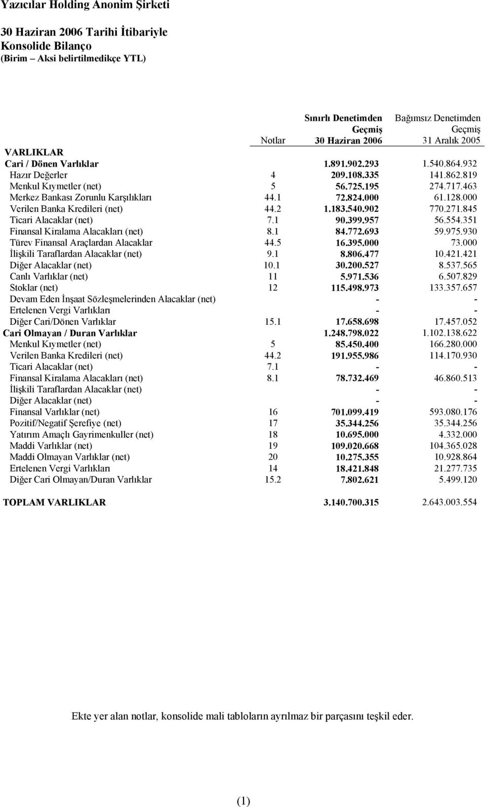 845 Ticari Alacaklar (net) 7.1 90.399.957 56.554.351 Finansal Kiralama Alacakları (net) 8.1 84.772.693 59.975.930 Türev Finansal Araçlardan Alacaklar 44.5 16.395.000 73.