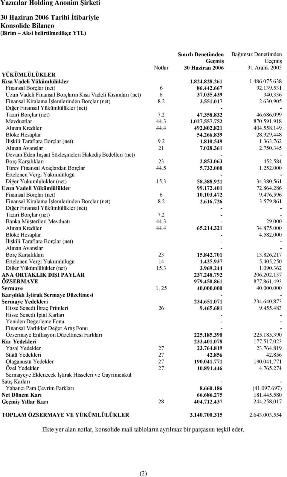 905 Diğer Finansal Yükümlülükler (net) - - Ticari Borçlar (net) 7.2 47.358.832 46.686.099 Mevduatlar 44.3 1.027.557.752 870.591.918 Alınan Krediler 44.4 492.802.821 404.558.149 Bloke Hesaplar 54.266.