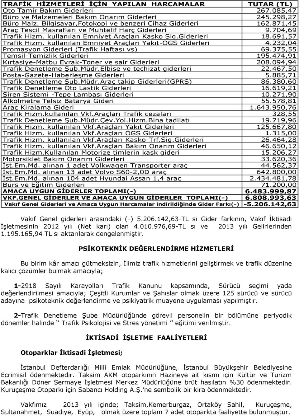 232,04 Promasyon Giderleri (Trafik Haftası vs) 69.375,55 Temsil-Temizlik Giderleri 195.474,91 Kırtasiye-Matbu Evrak-Toner ve sair Giderleri 208.094,94 Trafik Denetleme Şub.Müdr.