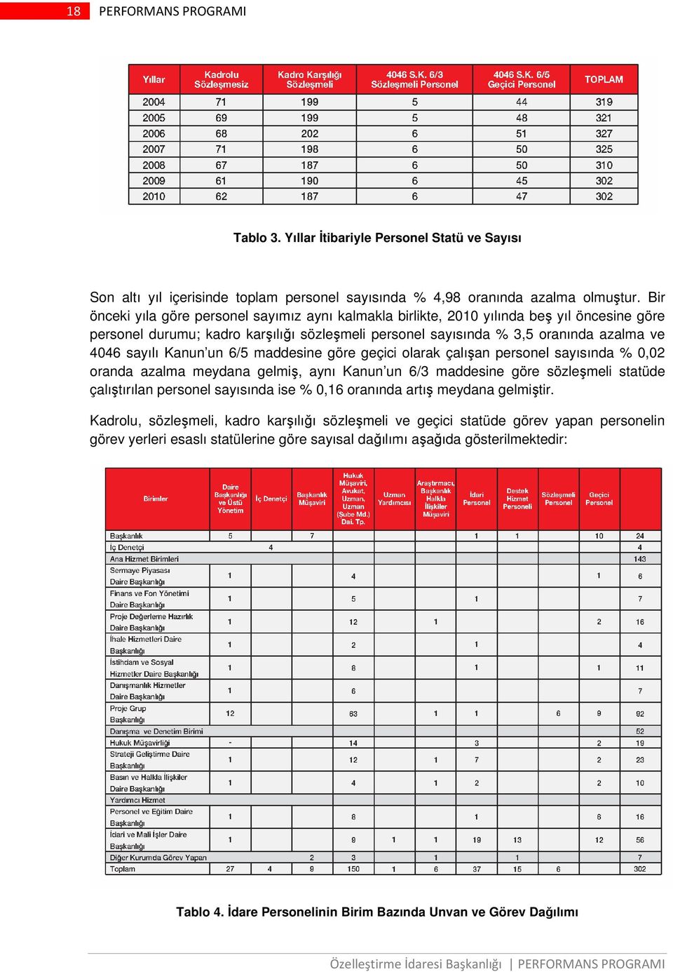 Kanun un 6/5 maddesine göre geçici olarak çalışan personel sayısında % 0,02 oranda azalma meydana gelmiş, aynı Kanun un 6/3 maddesine göre sözleşmeli statüde çalıştırılan personel sayısında ise %