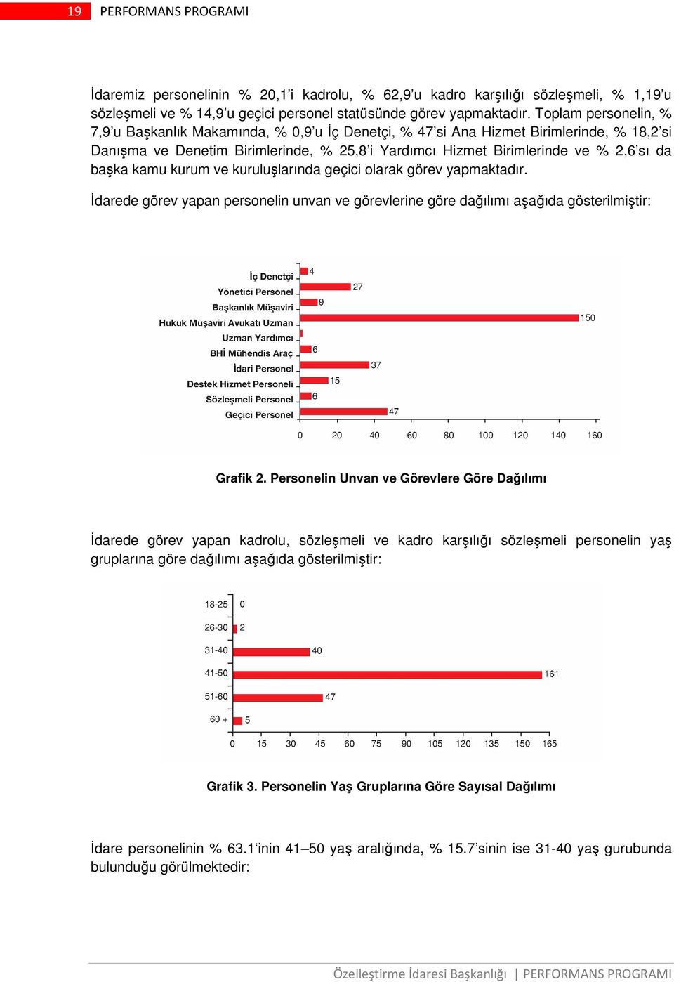 başka kamu kurum ve kuruluşlarında geçici olarak görev yapmaktadır. İdarede görev yapan personelin unvan ve görevlerine göre dağılımı aşağıda gösterilmiştir: Grafik 2.