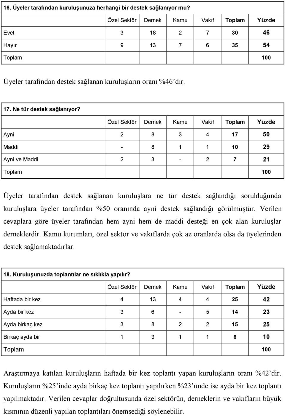 Ayni 2 8 3 4 17 50 Maddi - 8 1 1 10 29 Ayni ve Maddi 2 3-2 7 21 Üyeler tarafından destek sağlanan kuruluşlara ne tür destek sağlandığı sorulduğunda kuruluşlara üyeler tarafından %50 oranında ayni