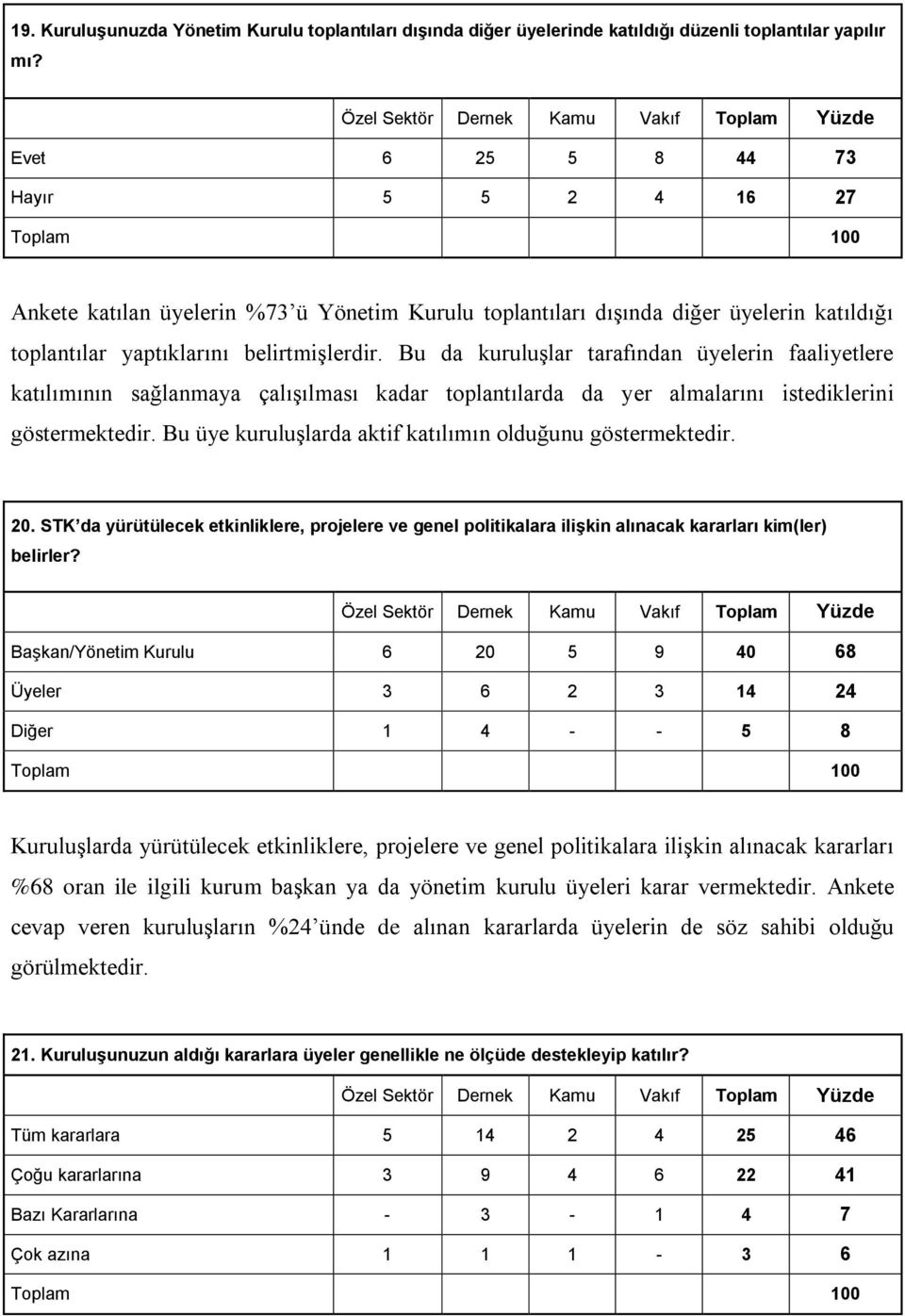 Bu da kuruluşlar tarafından üyelerin faaliyetlere katılımının sağlanmaya çalışılması kadar toplantılarda da yer almalarını istediklerini göstermektedir.