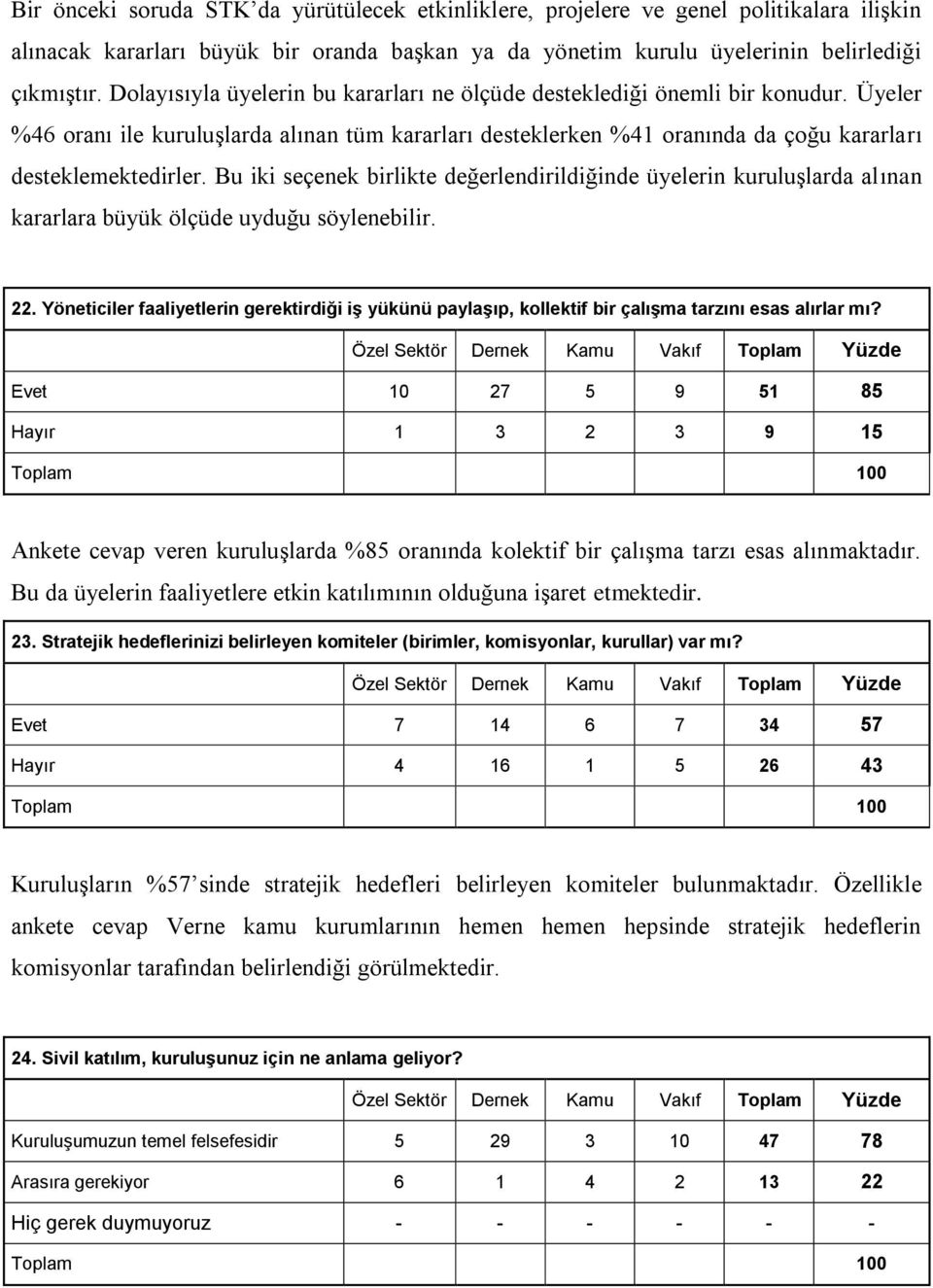 Bu iki seçenek birlikte değerlendirildiğinde üyelerin kuruluşlarda alınan kararlara büyük ölçüde uyduğu söylenebilir. 22.