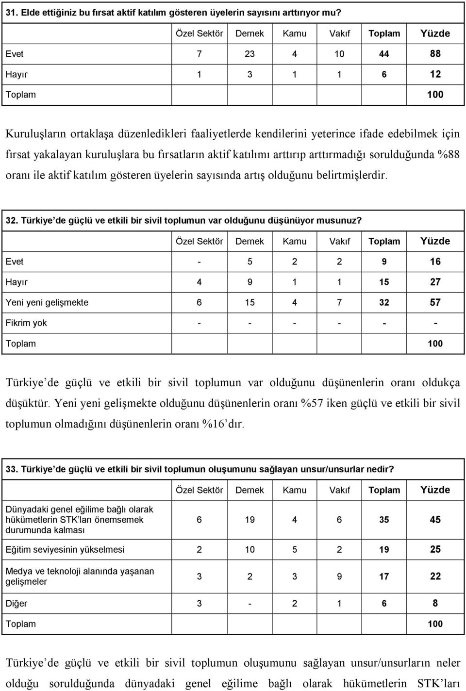 arttırıp arttırmadığı sorulduğunda %88 oranı ile aktif katılım gösteren üyelerin sayısında artış olduğunu belirtmişlerdir. 32.