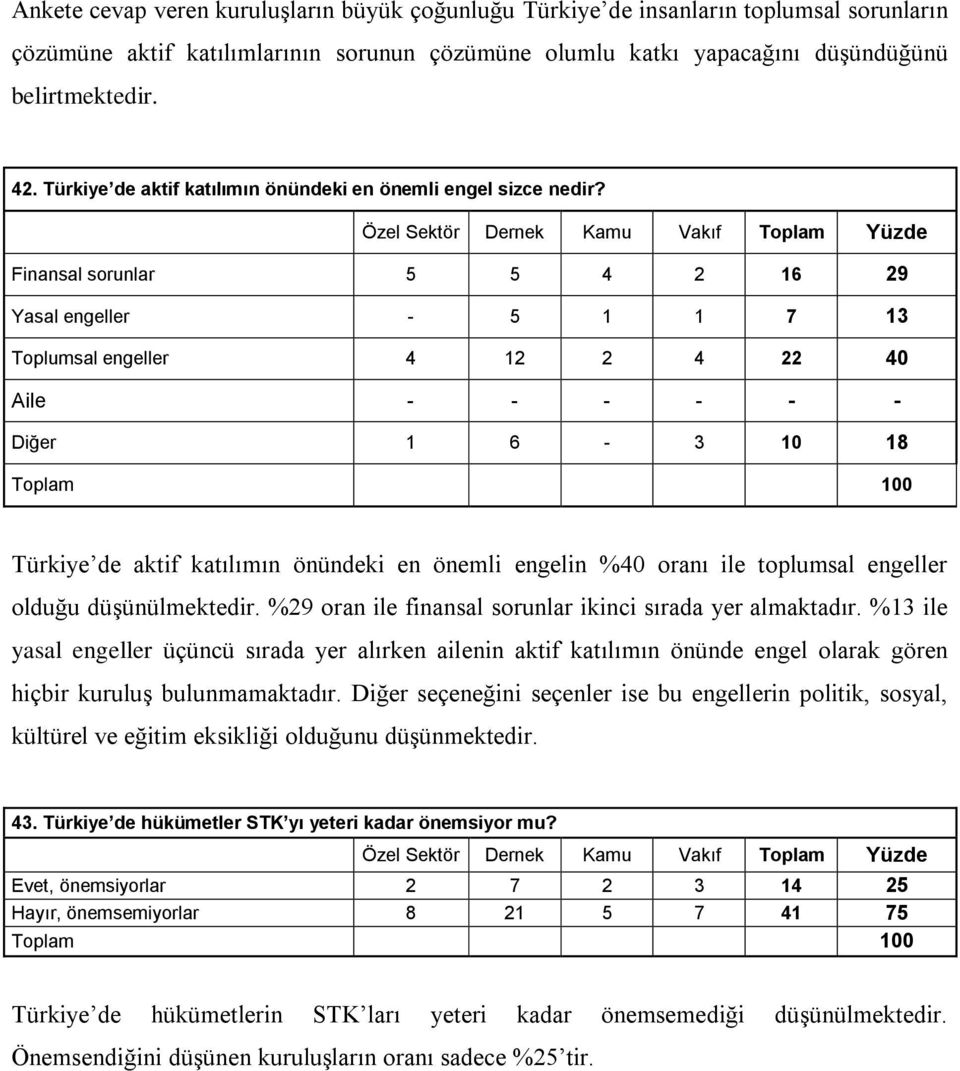 Finansal sorunlar 5 5 4 2 16 29 Yasal engeller - 5 1 1 7 13 Toplumsal engeller 4 12 2 4 22 40 Aile - - - - - - Diğer 1 6-3 10 18 Türkiye de aktif katılımın önündeki en önemli engelin %40 oranı ile