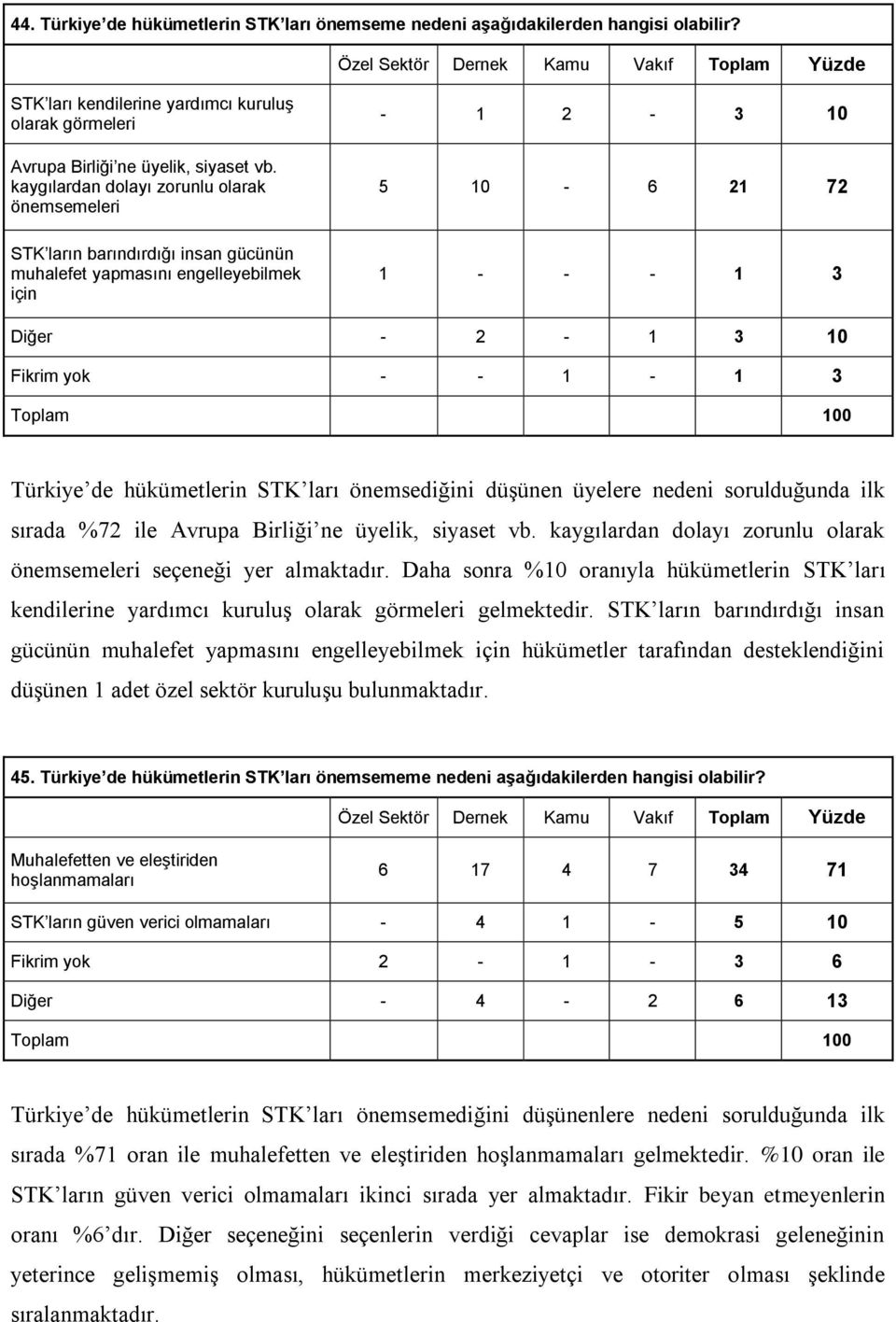 Türkiye de hükümetlerin STK ları önemsediğini düşünen üyelere nedeni sorulduğunda ilk sırada %72 ile Avrupa Birliği ne üyelik, siyaset vb.