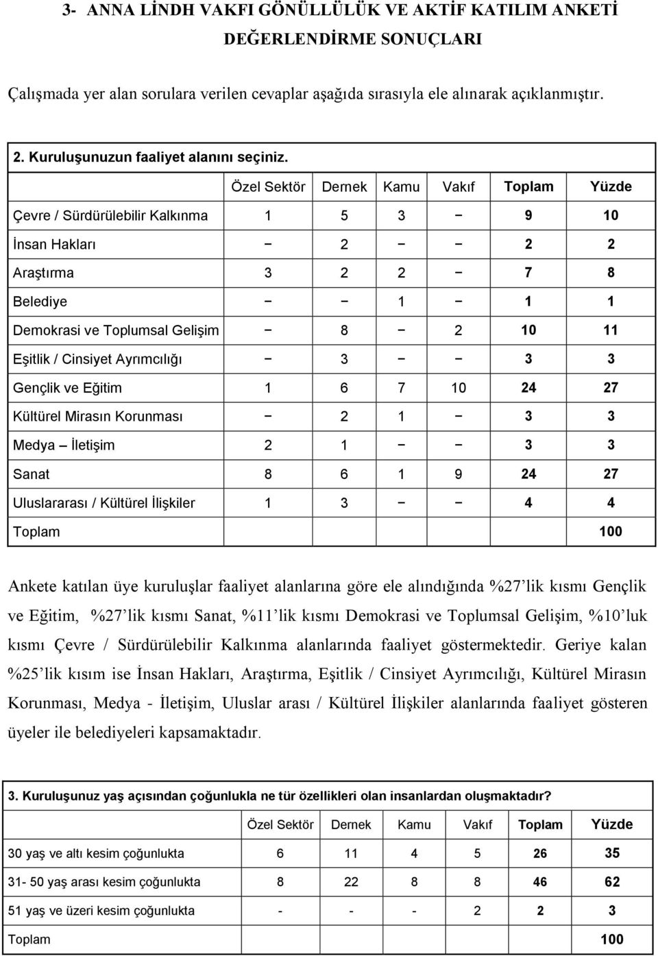 Çevre / Sürdürülebilir Kalkınma 1 5 3 9 10 İnsan Hakları 2 2 2 Araştırma 3 2 2 7 8 Belediye 1 1 1 Demokrasi ve Toplumsal Gelişim 8 2 10 11 Eşitlik / Cinsiyet Ayrımcılığı 3 3 3 Gençlik ve Eğitim 1 6 7